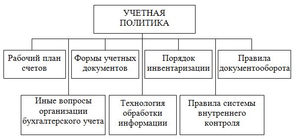 Курсовая работа: Учетная политика предприятия 2